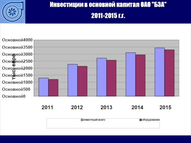 Инвестиции в основной капитал ОАО "БЗА” 2011-2015 г.г.