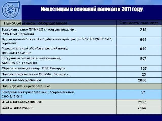 Инвестиции в основной капитал в 2011 году