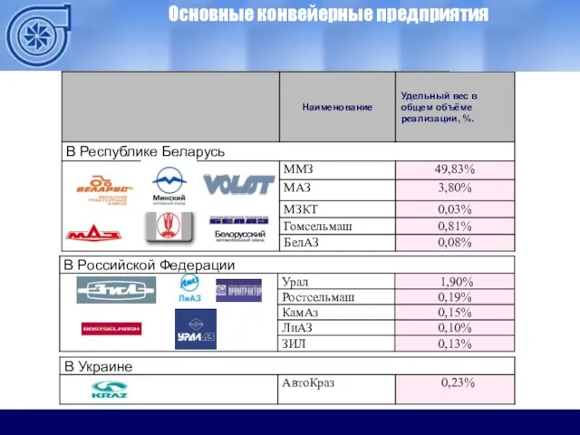 Основные конвейерные предприятия