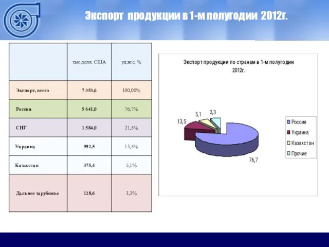 Экспорт продукции в 1-м полугодии 2012г.