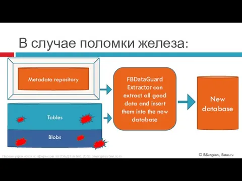 В случае поломки железа: Blobs Tables Metadata repository FBDataGuard Extractor can extract