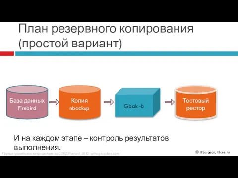 План резервного копирования (простой вариант) База данных Firebird Копия nbackup Gbak -b