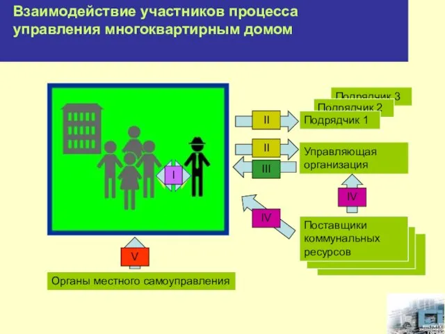 Подрядчик 3 Подрядчик 2 Подрядчик 1 Управляющая организация Поставщики коммунальных ресурсов Органы