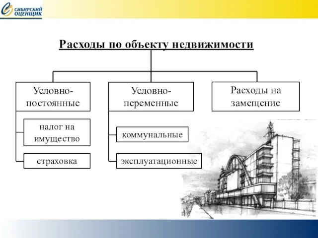 Расходы по объекту недвижимости Условно-постоянные Условно-переменные Расходы на замещение налог на имущество страховка коммунальные эксплуатационные