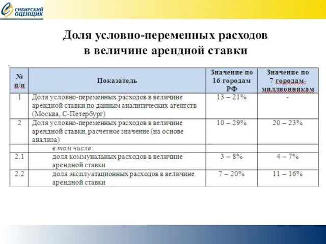 Доля условно-переменных расходов в величине арендной ставки