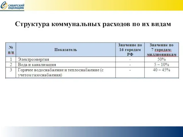 Структура коммунальных расходов по их видам