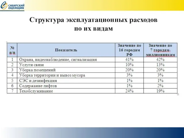 Структура эксплуатационных расходов по их видам