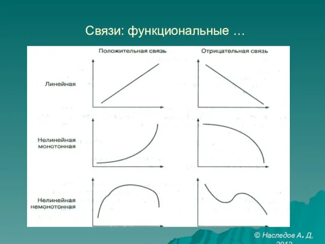 Связи: функциональные … © Наследов А. Д, 2012