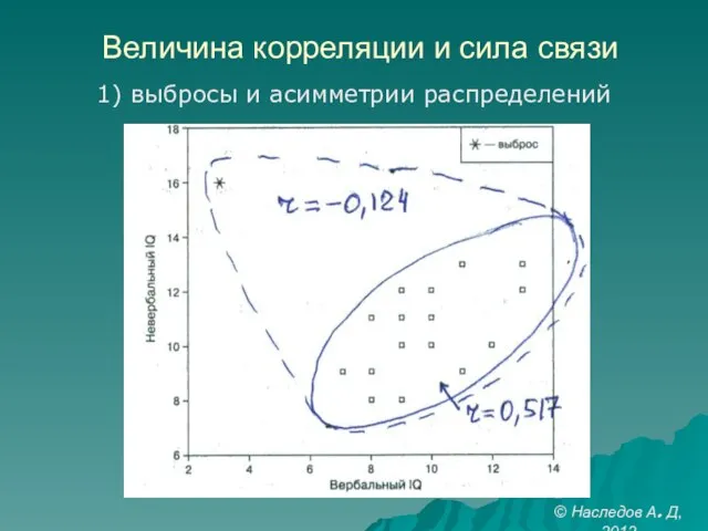 Величина корреляции и сила связи 1) выбросы и асимметрии распределений © Наследов А. Д, 2012