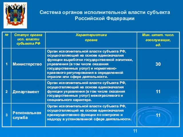 Система органов исполнительной власти субъекта Российской Федерации