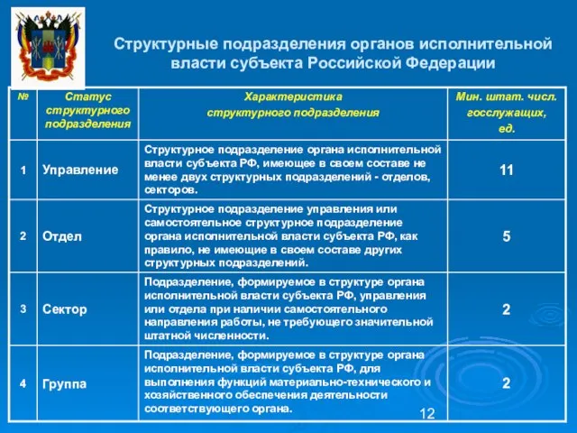 Структурные подразделения органов исполнительной власти субъекта Российской Федерации