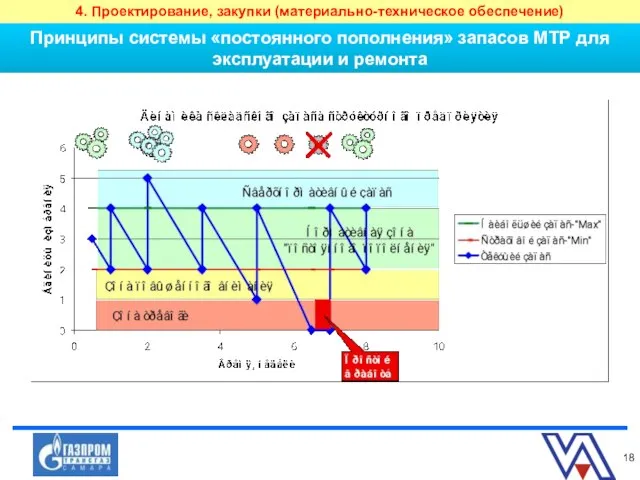 Принципы системы «постоянного пополнения» запасов МТР для эксплуатации и ремонта 4. Проектирование, закупки (материально-техническое обеспечение)