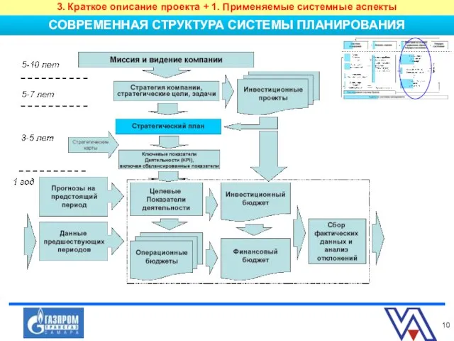 СОВРЕМЕННАЯ СТРУКТУРА СИСТЕМЫ ПЛАНИРОВАНИЯ 3. Краткое описание проекта + 1. Применяемые системные аспекты