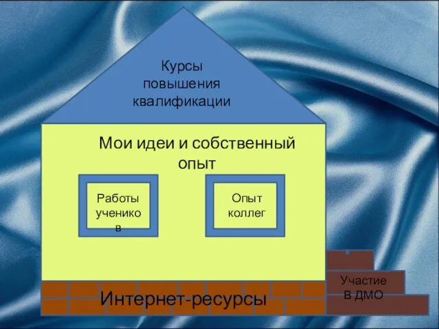 Интернет-ресурсы Мои идеи и собственный опыт Курсы повышения квалификации Работы учеников Опыт коллег Участие В ДМО