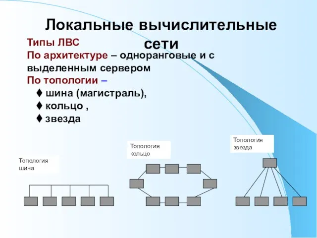 Типы ЛВС По архитектуре – одноранговые и с выделенным сервером По топологии