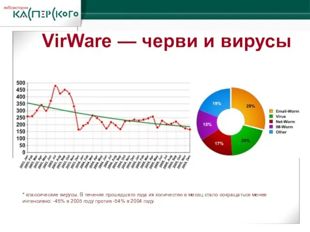 VirWare — черви и вирусы * классические вирусы. В течение прошедшего года