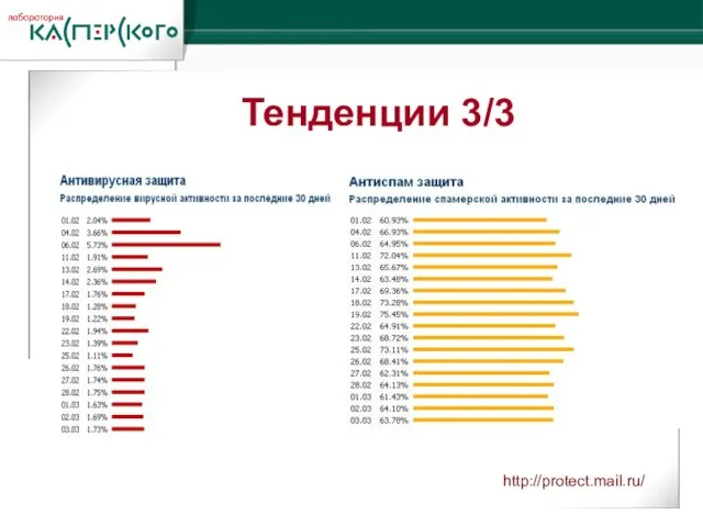 Тенденции 3/3 http://protect.mail.ru/