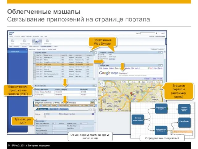 Облегченные мэшапы Связывание приложений на странице портала Внешние сервисы (например, карты) Транзакции