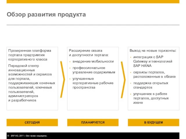 Обзор развития продукта СЕГОДНЯ ПЛАНИРУЕТСЯ В БУДУЩЕМ Проверенная платформа портала предприятия корпоративного