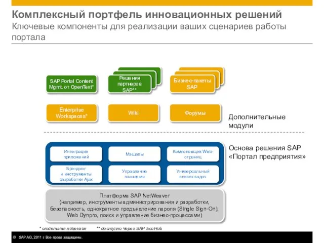 Комплексный портфель инновационных решений Ключевые компоненты для реализации ваших сценариев работы портала