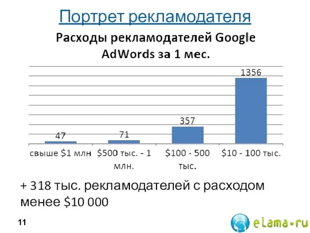 Портрет рекламодателя + 318 тыс. рекламодателей с расходом менее $10 000