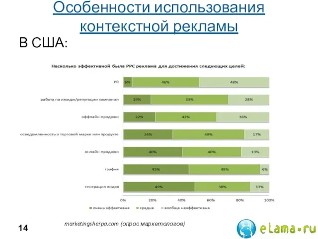 Особенности использования контекстной рекламы В США: marketingsherpa.com (опрос маркетологов)