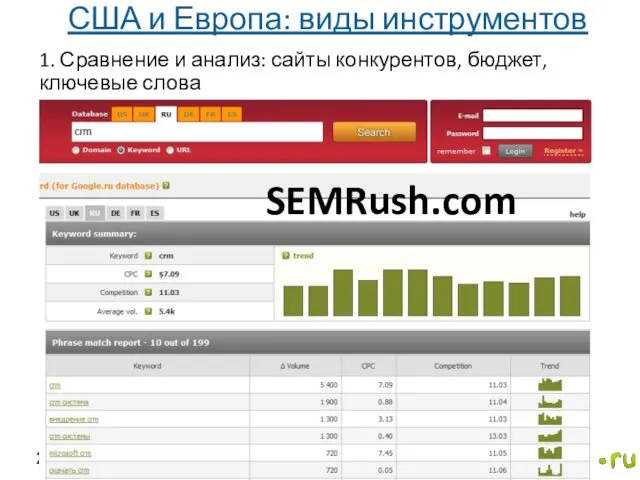 1. Сравнение и анализ: сайты конкурентов, бюджет, ключевые слова США и Европа: виды инструментов SEMRush.com