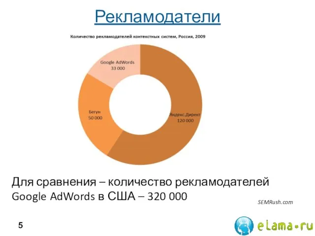 Рекламодатели SEMRush.com Для сравнения – количество рекламодателей Google AdWords в США – 320 000