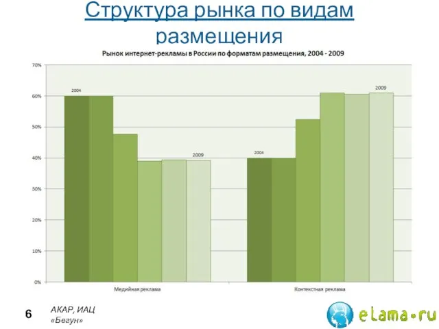 Структура рынка по видам размещения АКАР, ИАЦ «Бегун»