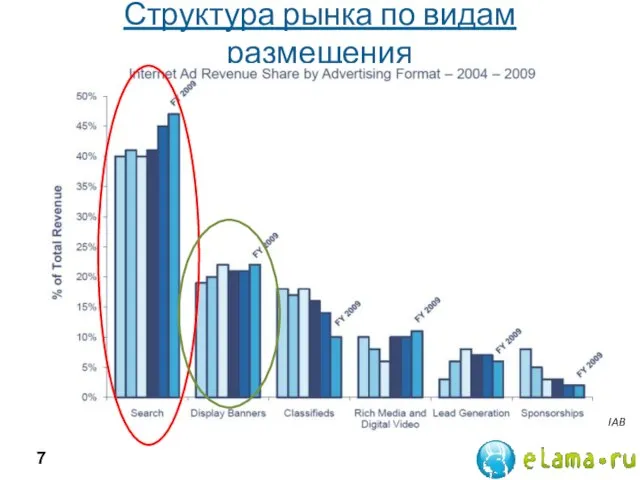 Структура рынка по видам размещения IAB