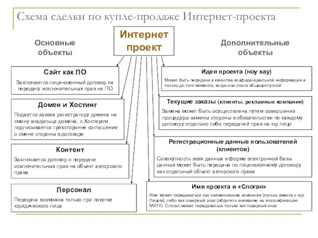 Схема сделки по купле-продаже Интернет-проекта Интернет проект Основные объекты Дополнительные объекты Сайт