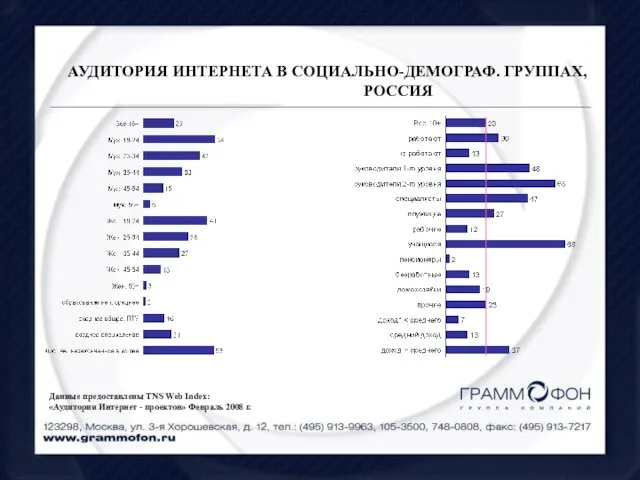 Данные предоставлены TNS Web Index: «Аудитория Интернет - проектов» Февраль 2008 г.