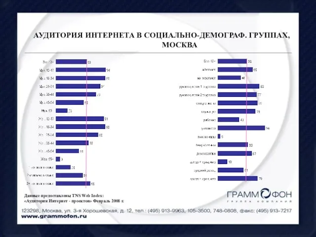 АУДИТОРИЯ ИНТЕРНЕТА В СОЦИАЛЬНО-ДЕМОГРАФ. ГРУППАХ, МОСКВА Данные предоставлены TNS Web Index: «Аудитория