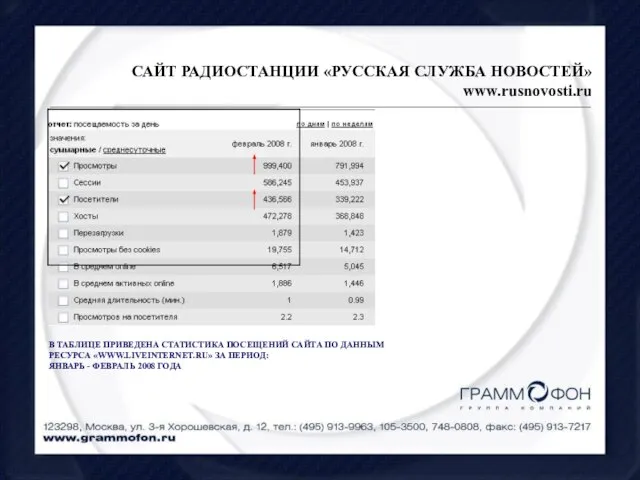 В ТАБЛИЦЕ ПРИВЕДЕНА СТАТИСТИКА ПОСЕЩЕНИЙ САЙТА ПО ДАННЫМ РЕСУРСА «WWW.LIVEINTERNET.RU» ЗА ПЕРИОД: