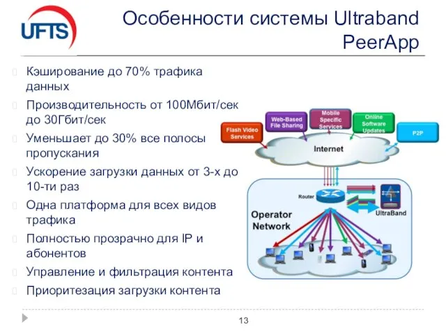 Особенности системы Ultraband PeerApp Кэширование до 70% трафика данных Производительность от 100Мбит/сек