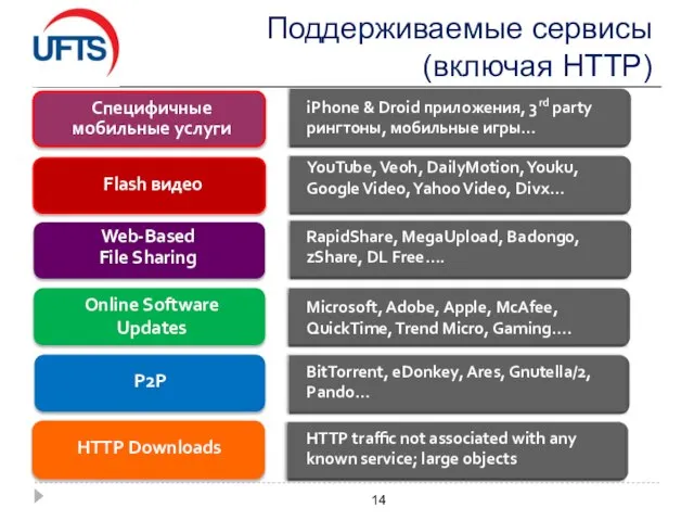 Поддерживаемые сервисы (включая HTTP) Online Software Updates Online Software Updates P2P Web-Based