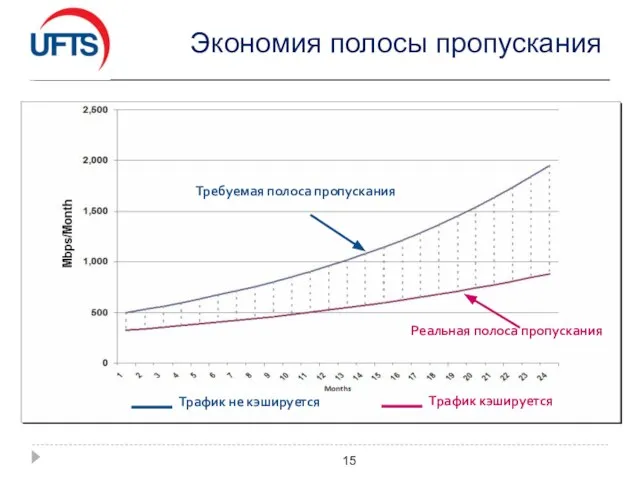 Экономия полосы пропускания Требуемая полоса пропускания Реальная полоса пропускания Трафик не кэшируется Трафик кэшируется