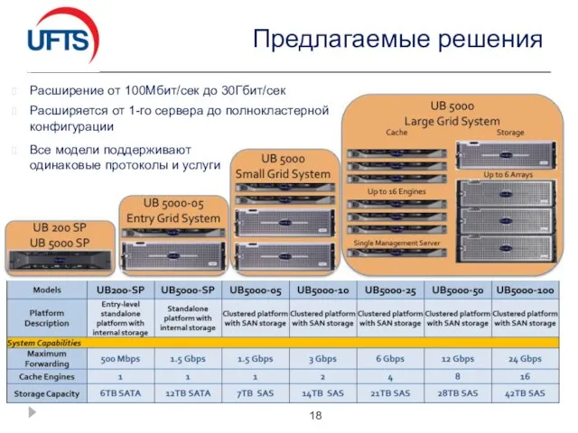 Предлагаемые решения Расширение от 100Мбит/сек до 30Гбит/сек Расширяется от 1-го сервера до