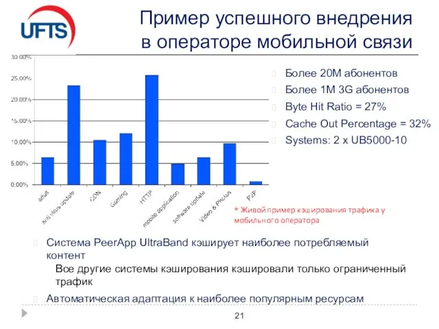 Пример успешного внедрения в операторе мобильной связи Система PeerApp UltraBand кэширует наиболее