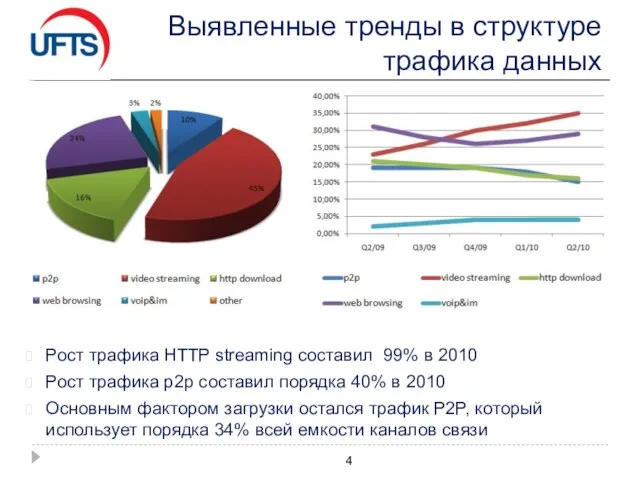 Выявленные тренды в структуре трафика данных Рост трафика HTTP streaming составил 99%