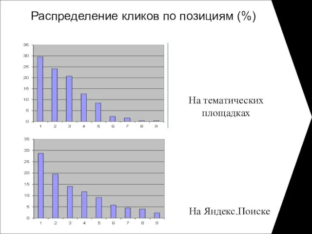 Распределение кликов по позициям (%) На тематических площадках На Яндекс.Поиске