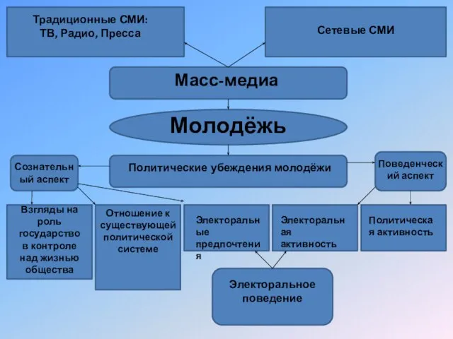 Электоральное поведение Электоральные предпочтения Электоральная активность Политическая активность Отношение к существующей политической