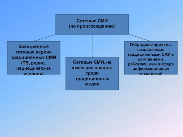 Сетевые СМИ (по происхождению) Электронные сетевые версии традиционных СМИ (ТВ, радио, периодические