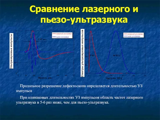 Сравнение лазерного и пьезо-ультразвука Продольное разрешение дефектоскопа определяется длительностью УЗ импульса При