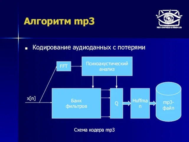 Алгоритм mp3 Кодирование аудиоданных с потерями mp3-файл x[n] FFT Банк фильтров Q