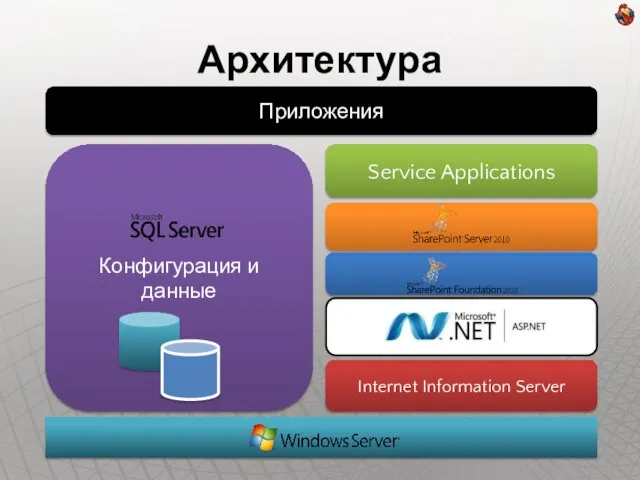 Архитектура Конфигурация и данные Internet Information Server Service Applications Приложения