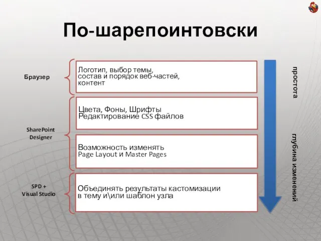 По-шарепоинтовски Логотип, выбор темы, состав и порядок веб-частей, контент Цвета, Фоны, Шрифты