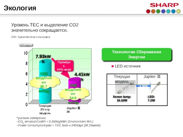 Экология ■ LED источник 7.93kWh Примерно. 44% ниже 4.41kWh CO2 выделение 98.7