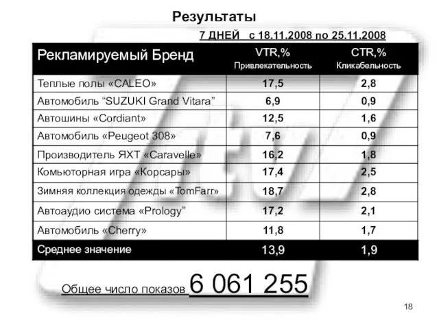 Результаты Общее число показов 6 061 255 7 ДНЕЙ с 18.11.2008 по 25.11.2008