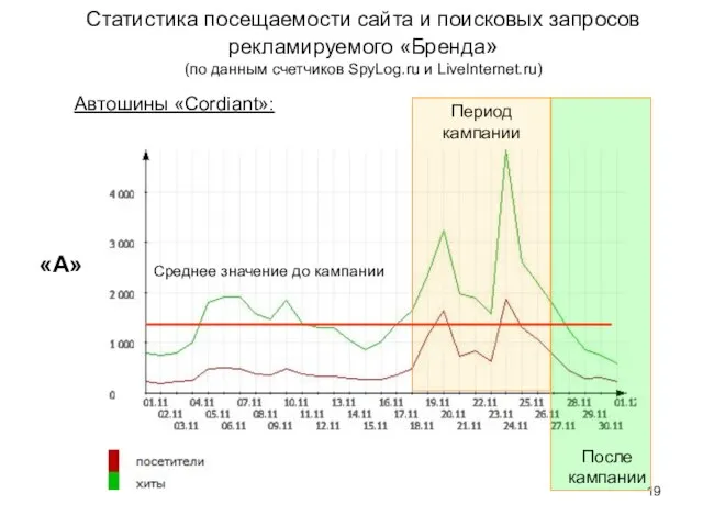 Статистика посещаемости сайта и поисковых запросов рекламируемого «Бренда» (по данным счетчиков SpyLog.ru